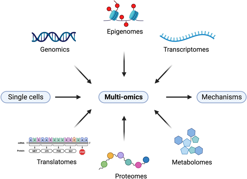 Types of single-cell multi-omics